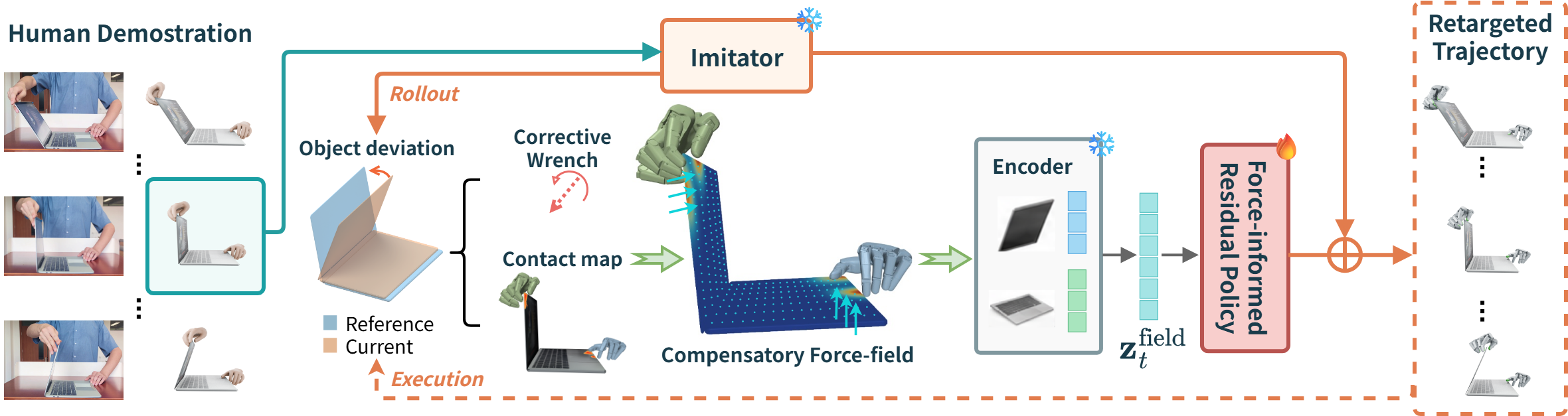 FoLD pipeline: initial imitation, compensatory force field, and force-informed policy learning